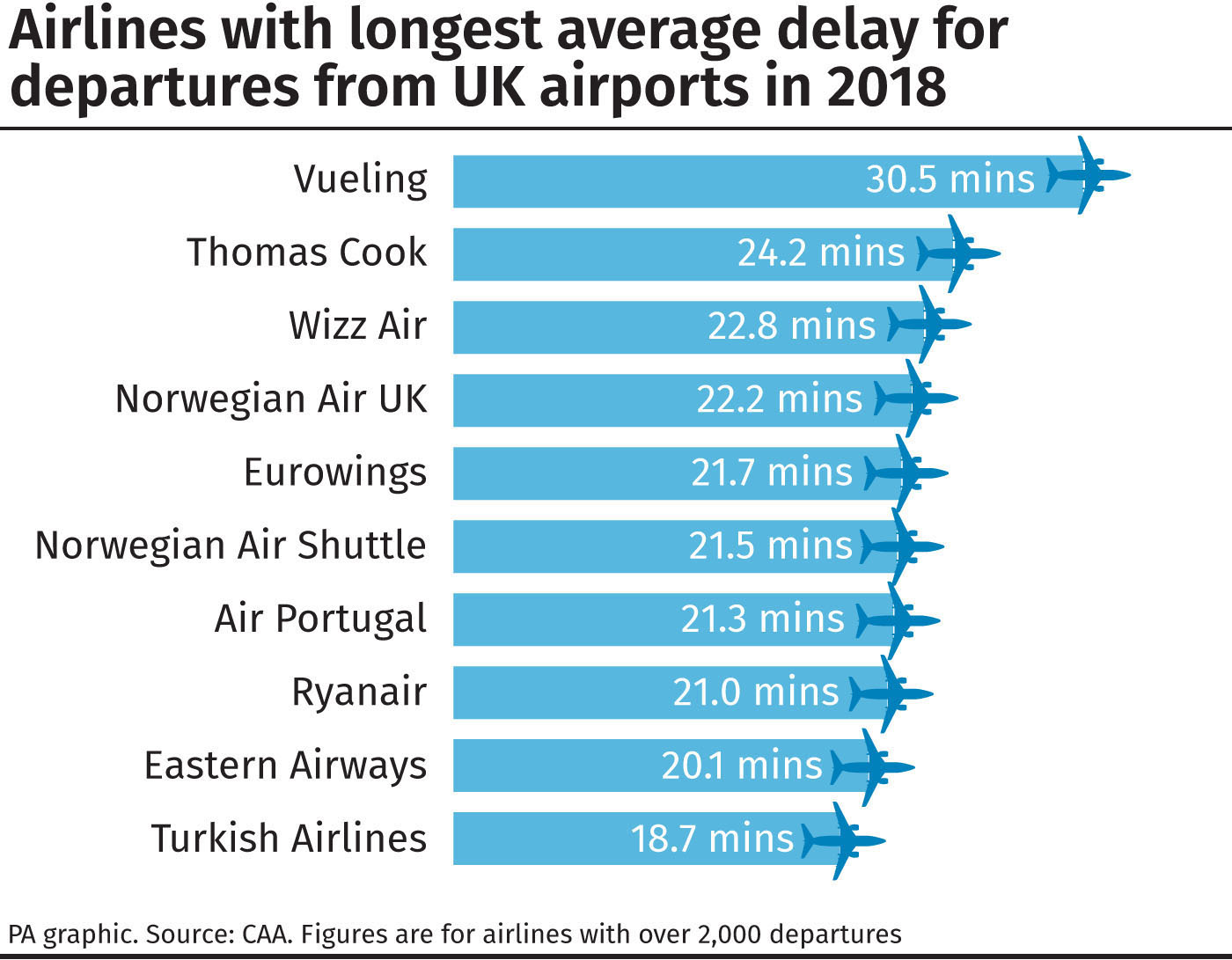 Airlines with longest average delay for departures from UK airports in 2018