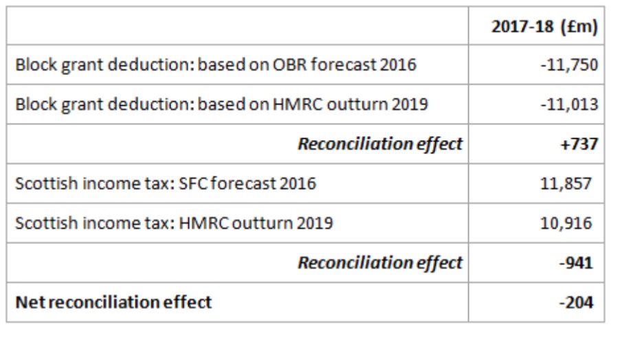 HMRC figures