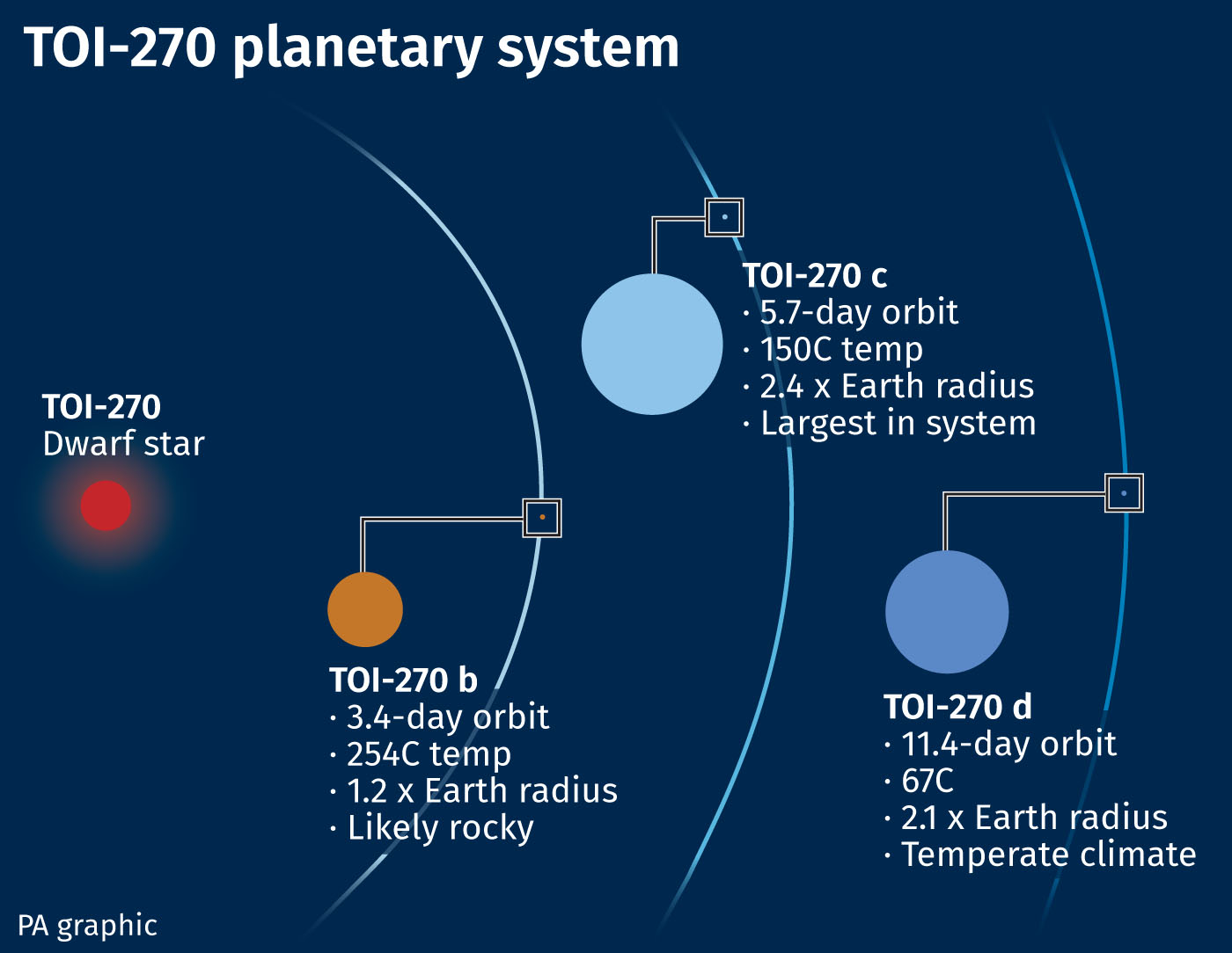 TOI-270 planetary system