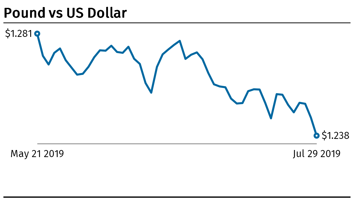 Pound vs dollar chart