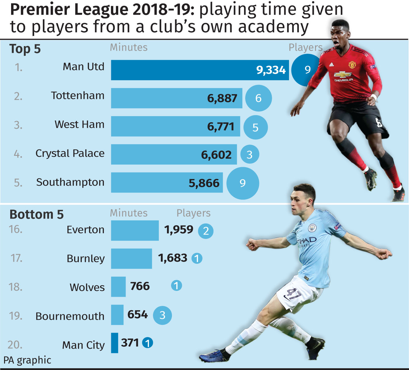 Premier League 2018-19: playing time given to graduates of a club's own academy