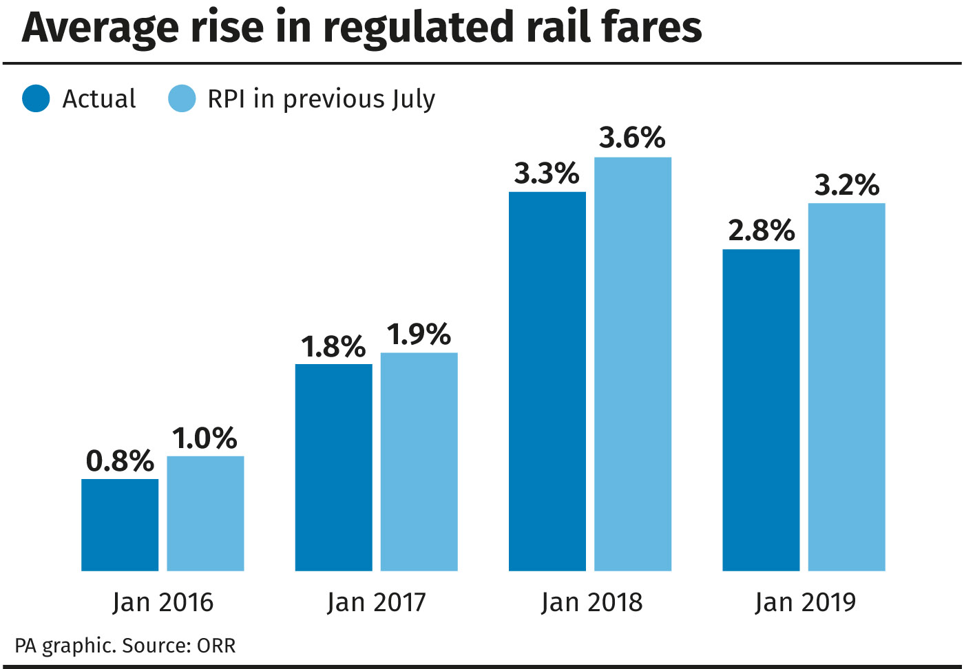 Average rise in regulated rail fares