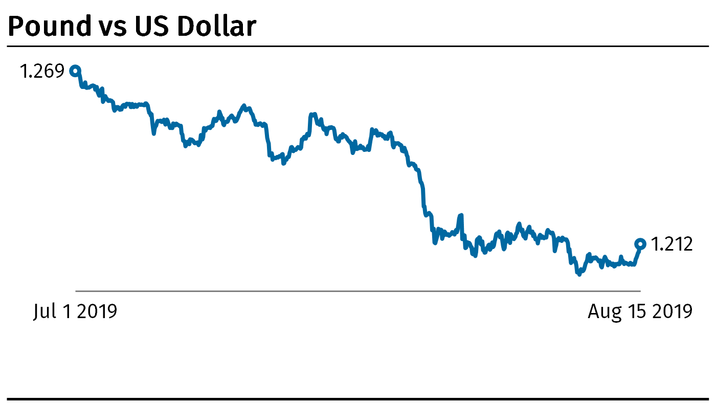 Pound vs Dollar