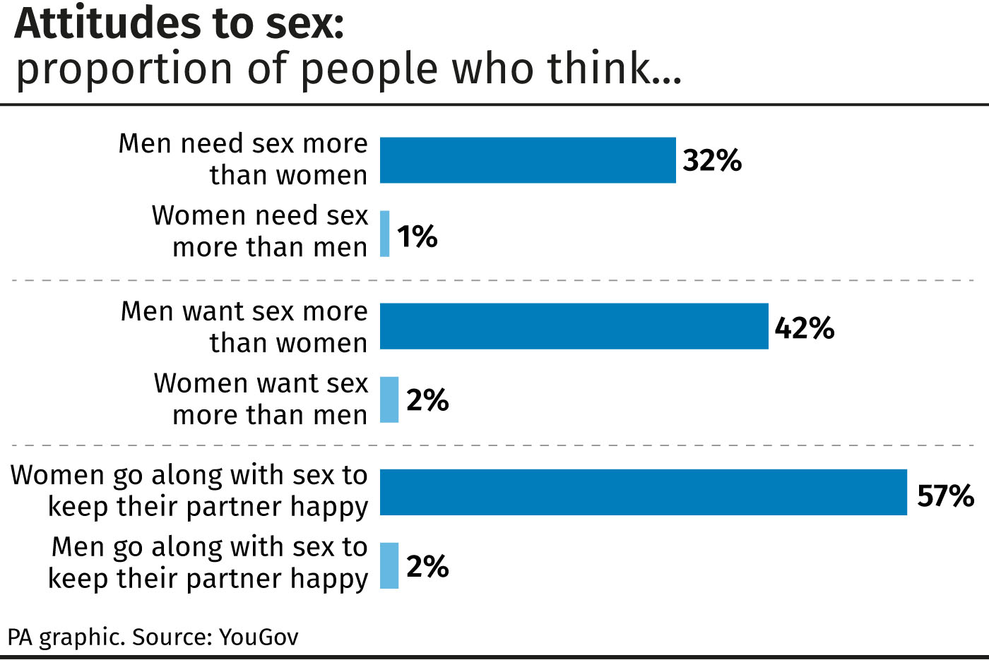 Attitudes to sex