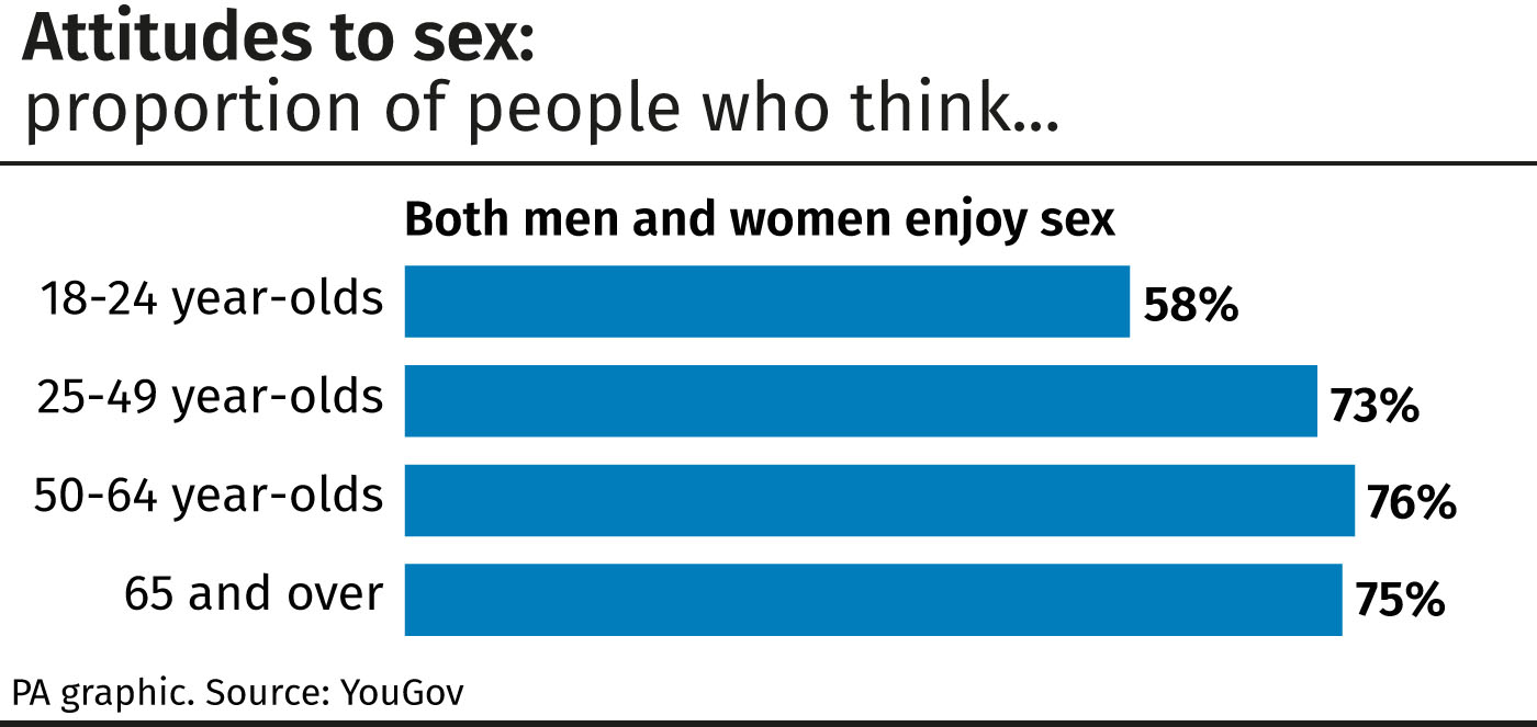 The older you are, the better it gets – survey looks at age attitudes to sex  | Shropshire Star