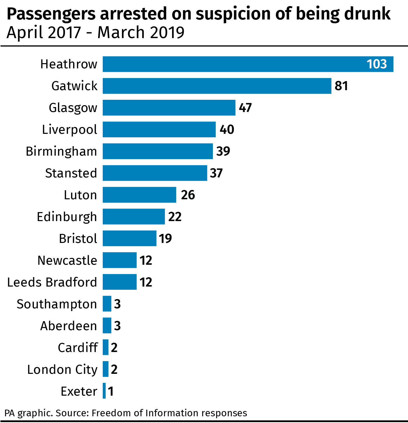 Airport and airline arrests for being drunk