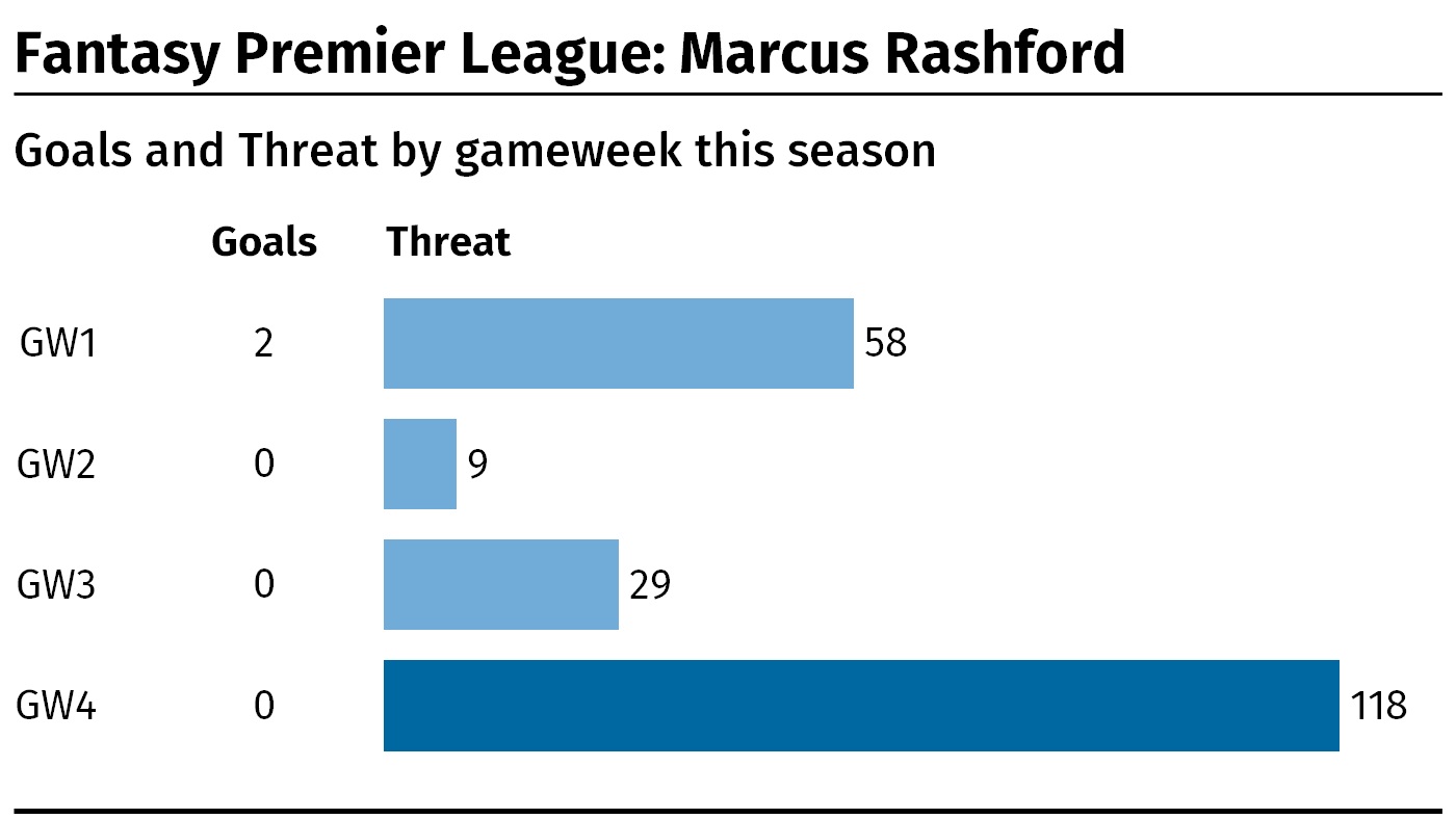 A table showing Marcus Rashford's goals and Threat score by Fantasy Premier League gameweek this season