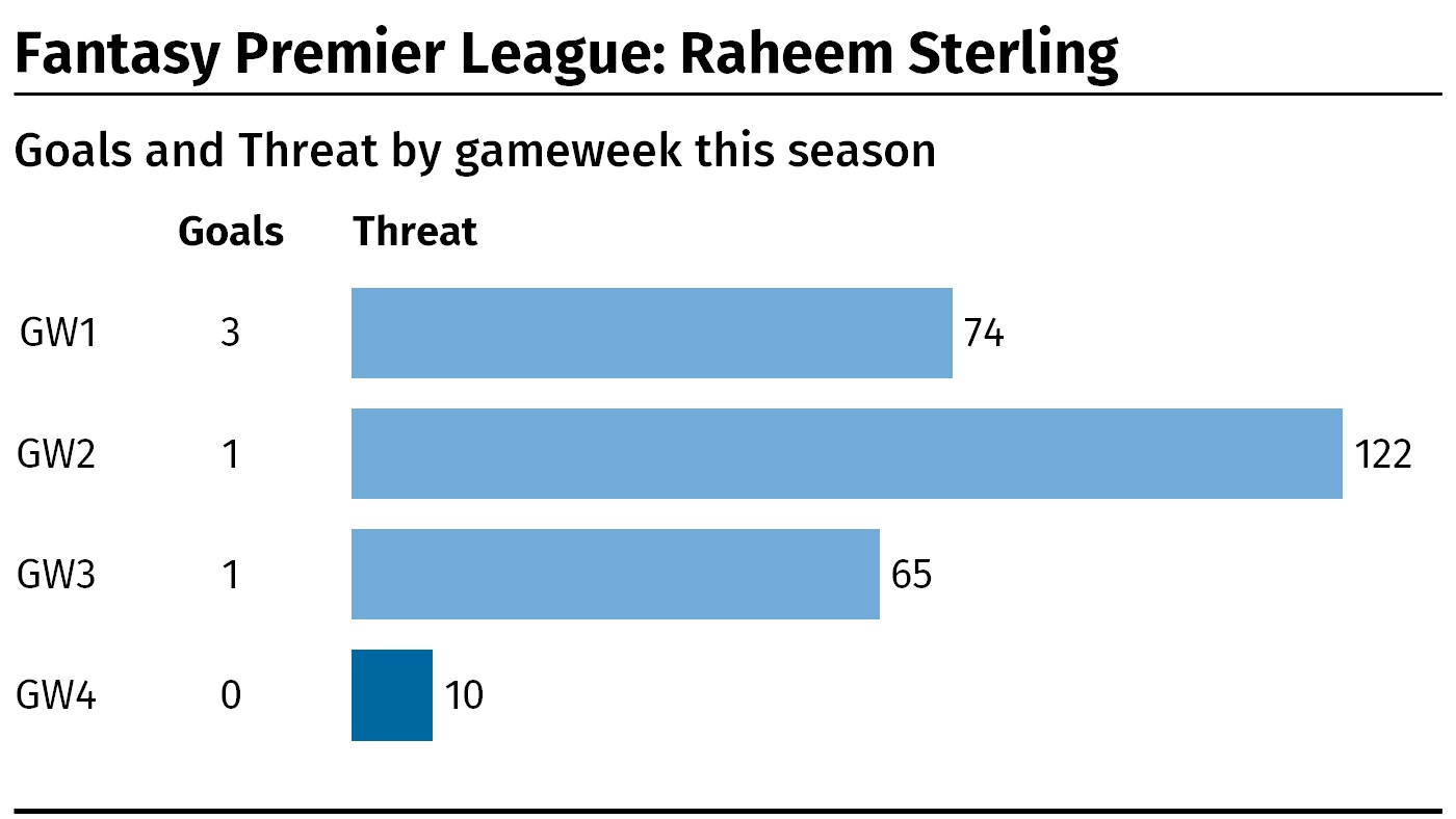 A table showing Raheem Sterling's goals and Threat score by Fantasy Premier League gameweek this season