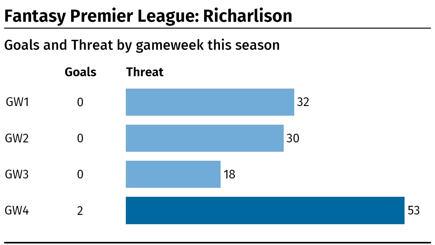 A table showing Richarlison's goals and Threat score by Fantasy Premier League gameweek this season