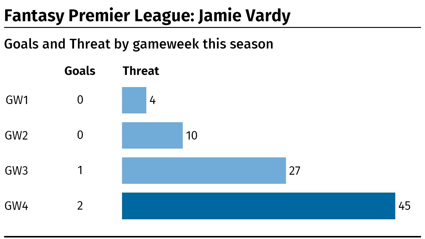 A table showing Jamie Vardy's goals and Threat score by Fantasy Premier League gameweek this season