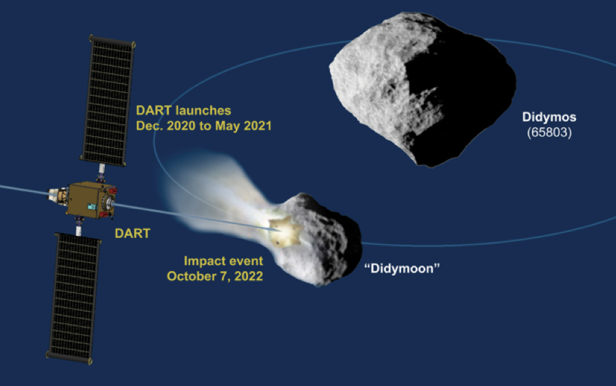 Nasa's Double Asteroid Redirect Test 