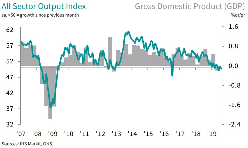 PMIs versus ONS GDP