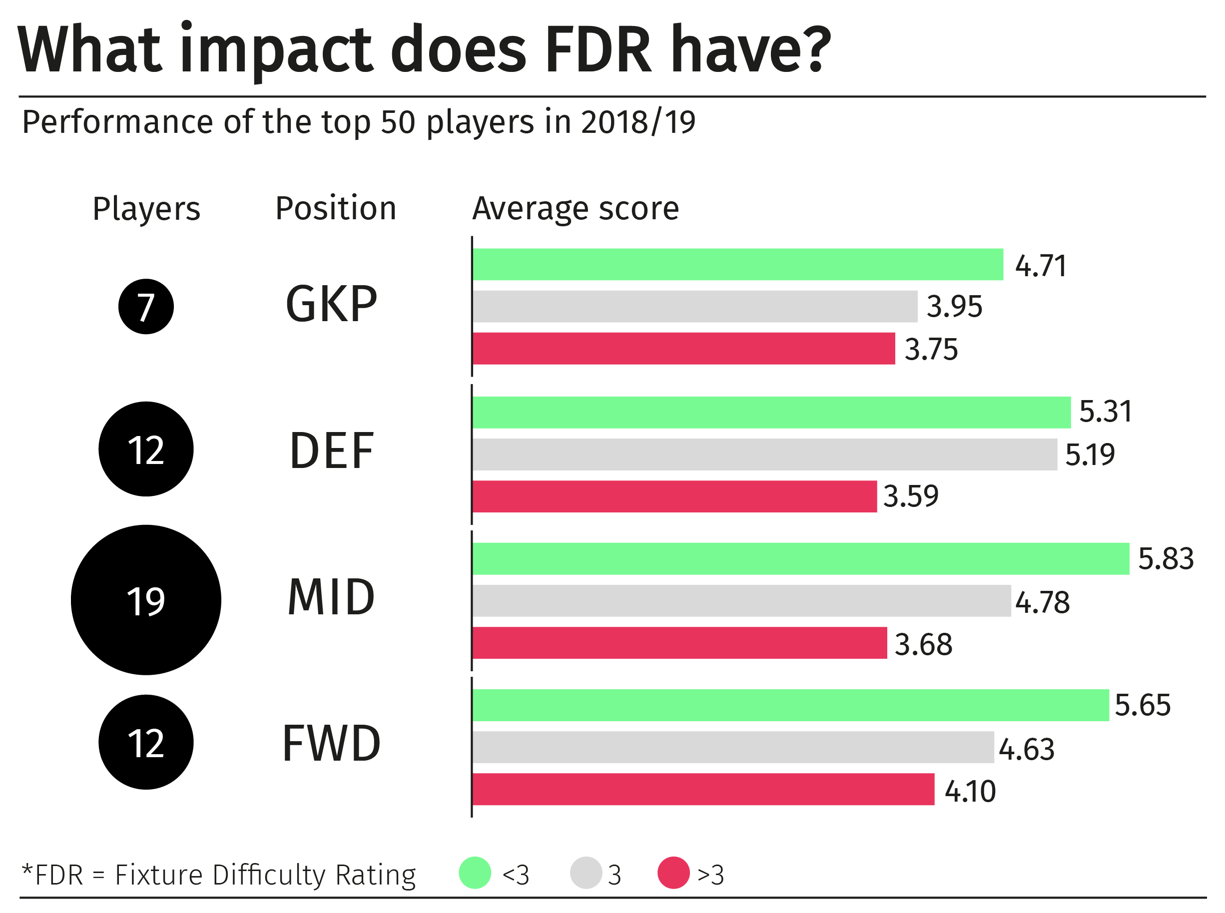 A graphic showing the average points earned by Fantasy Premier League footballers against different opposition