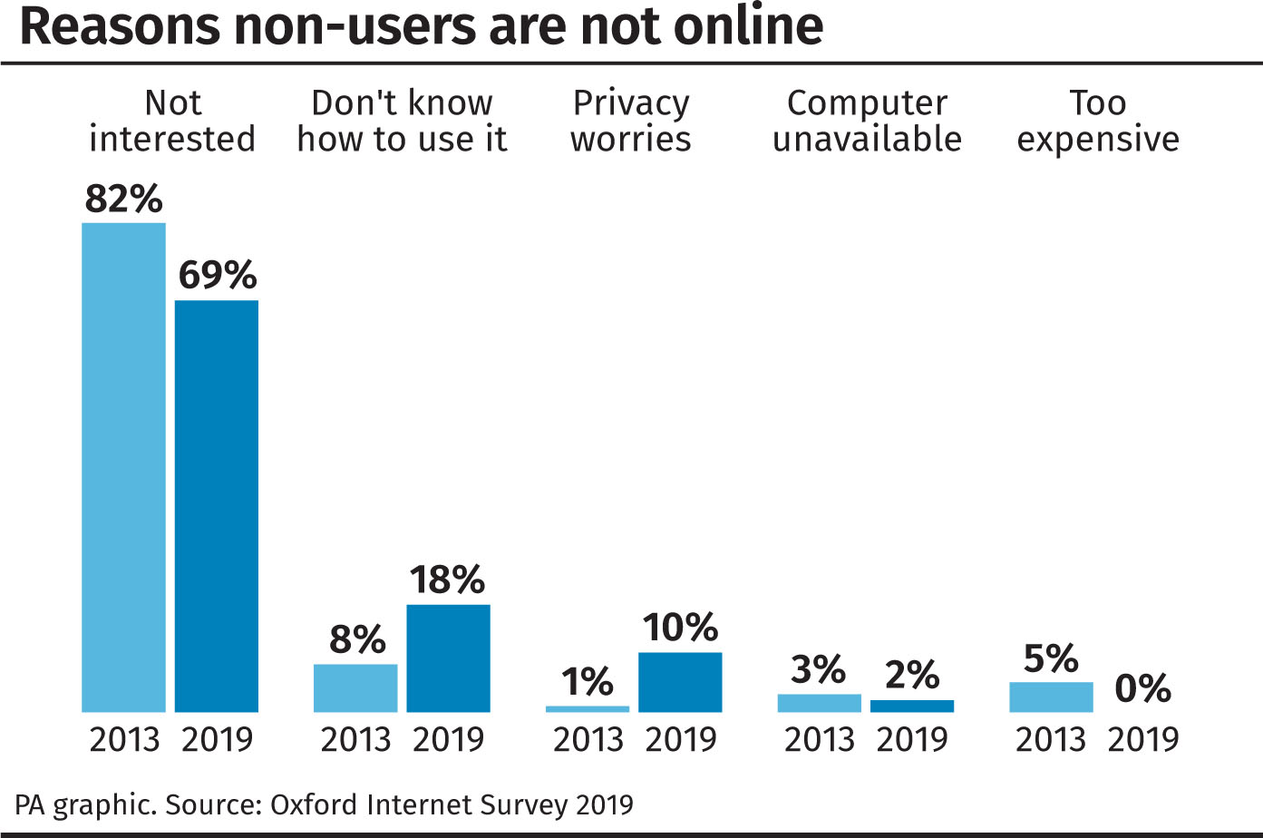 Reasons non-users are not online
