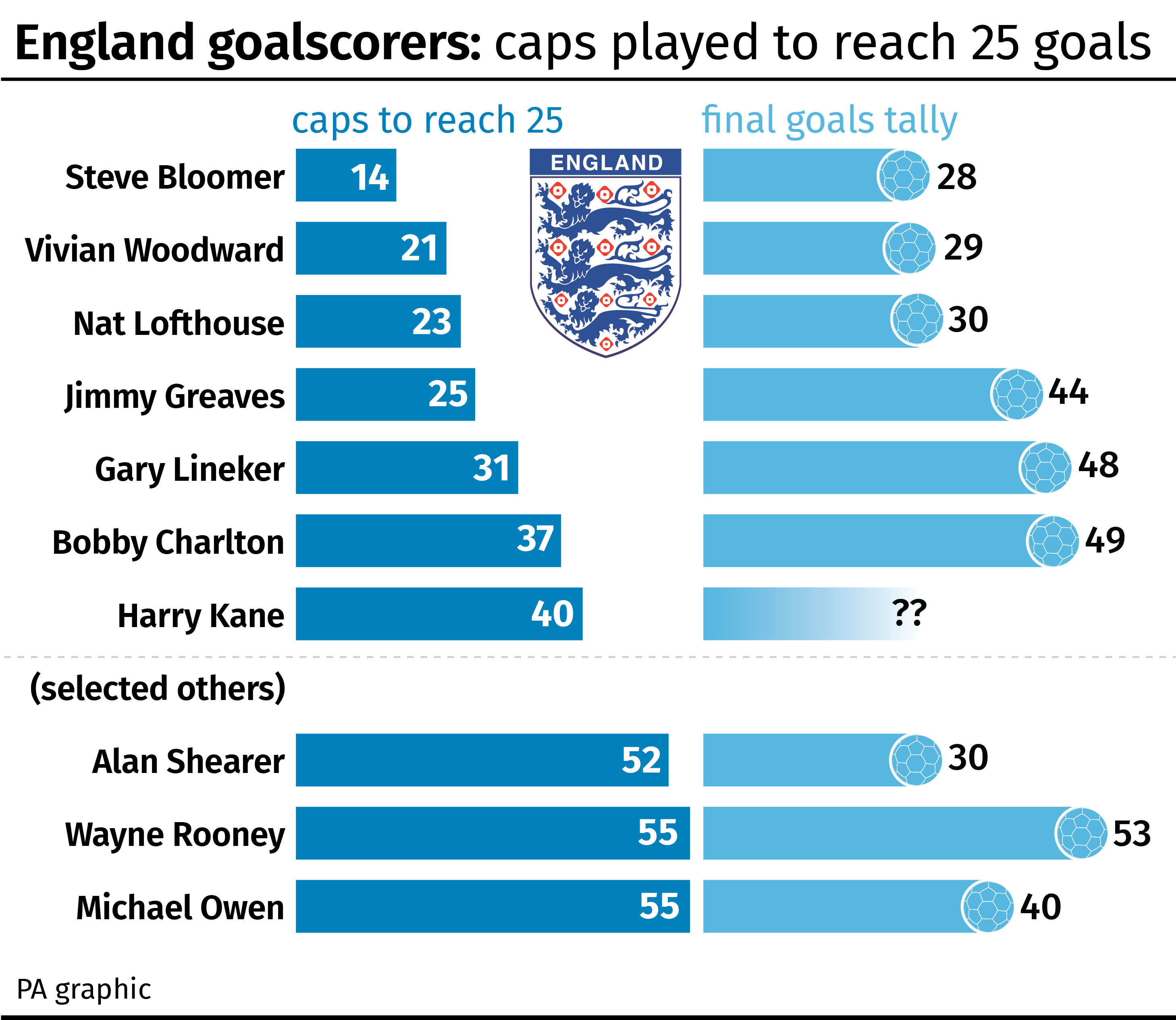 A look at the players who reached 25 England goals in the shortest time