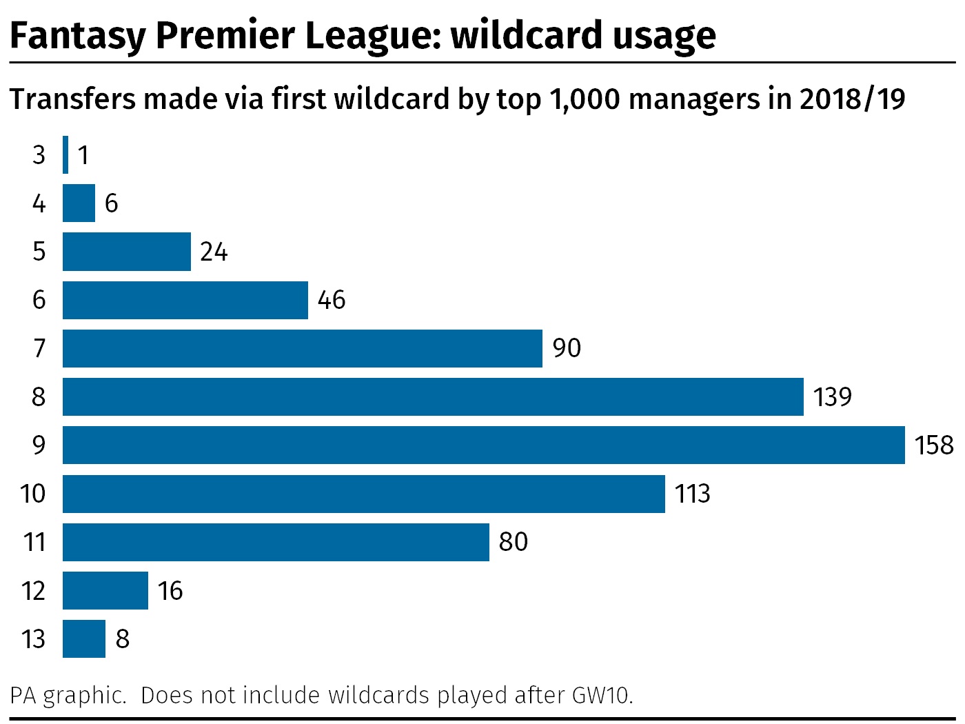 A graphic showing how many transfers the top 1000 Fantasy Premier League managers from the 2018/19 season made when they played their wildcard