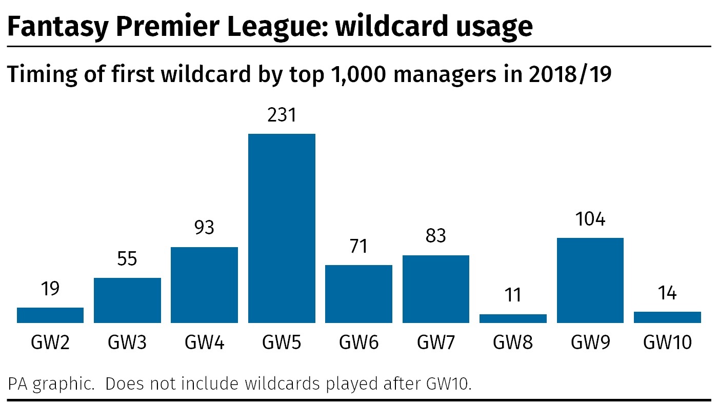 A graphic showing when the top 1000 Fantasy Premier League mangers from the 2018/19 season played their wildcard