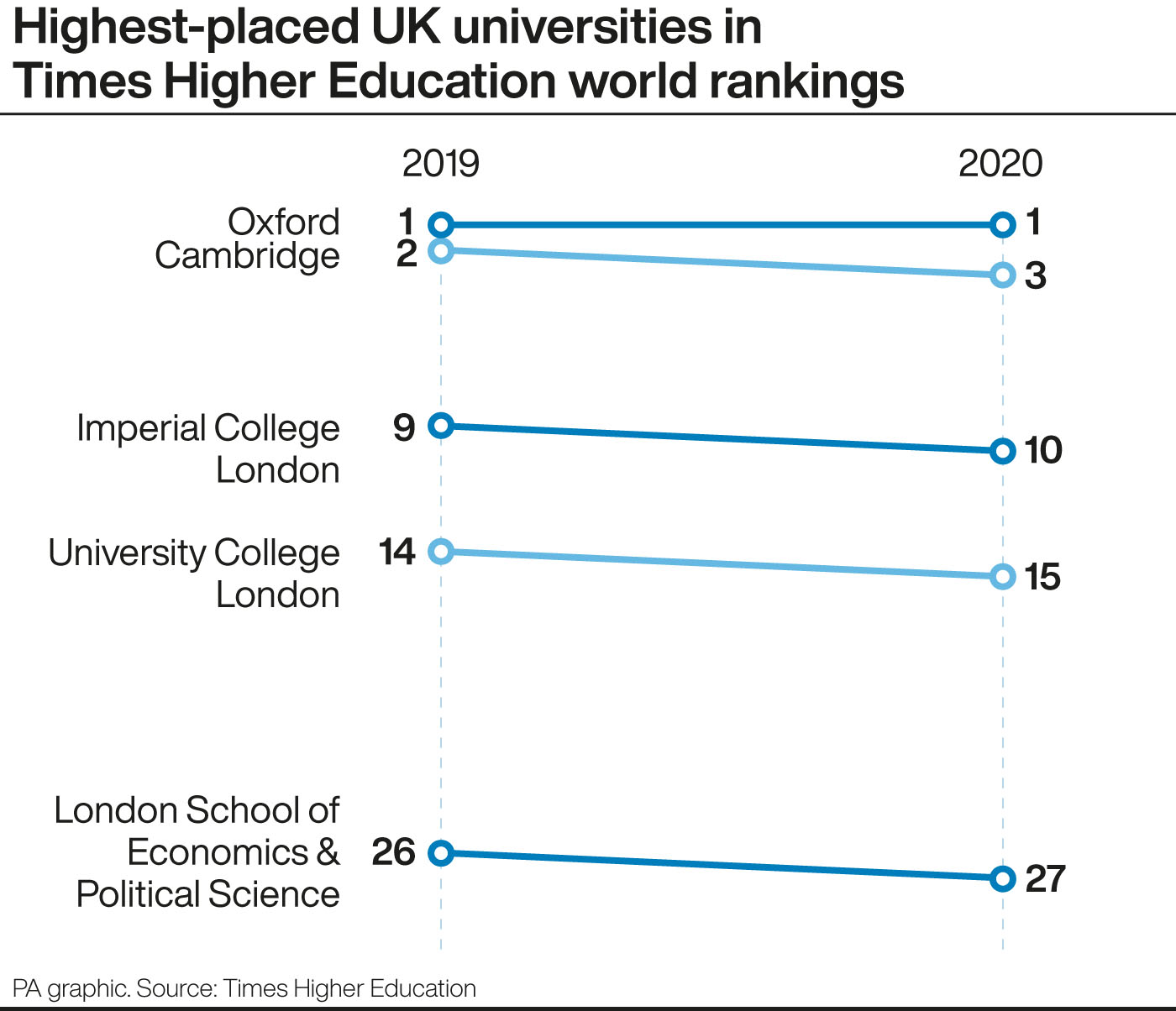 Oxford ‘best university in the world’, new rankings show The Bolton News