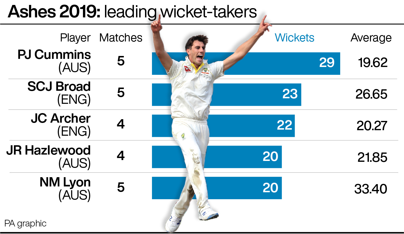 Ashes 2019: Leading wicket-takers