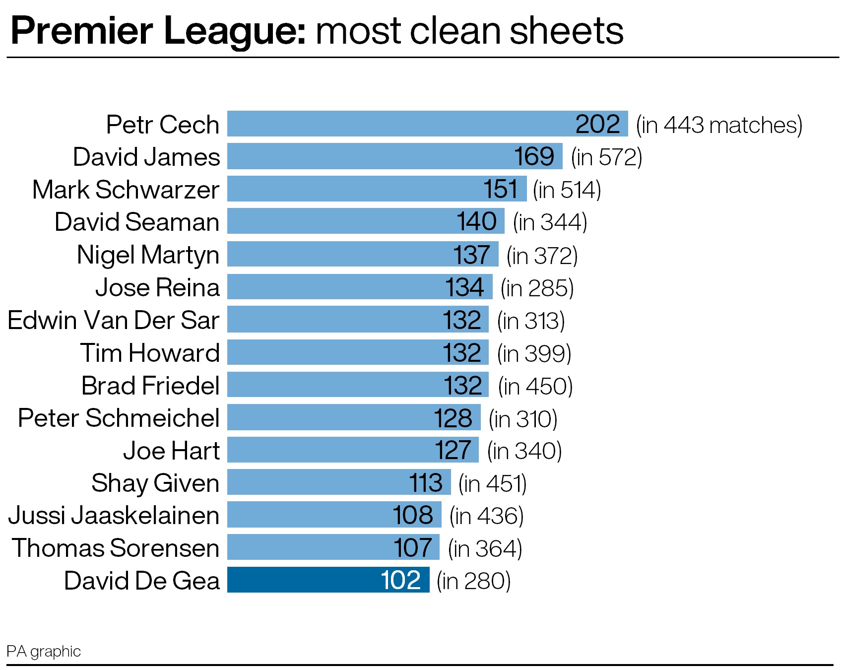 Goalkeepers with most Premier League clean sheets
