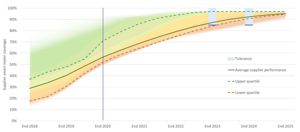 BEIS predictions for smart meters in Great Britain