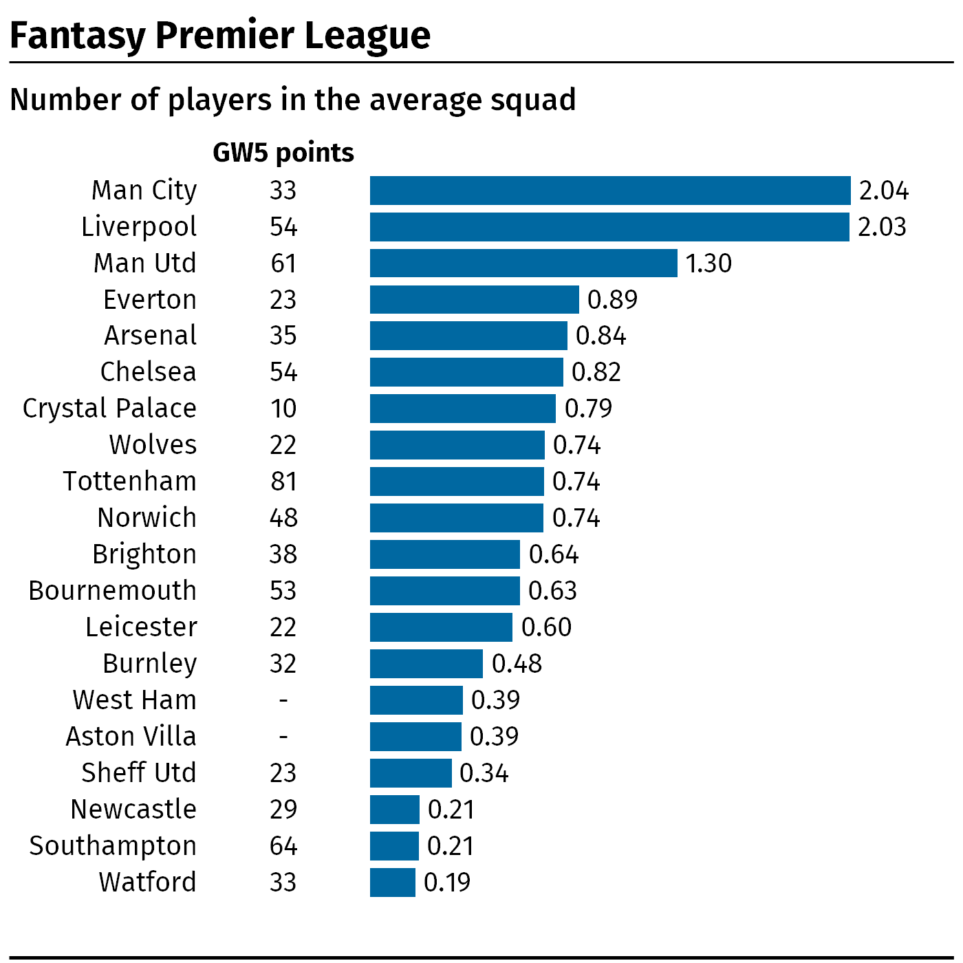 A graphic showing the average number of footballers per Premier League team in Fantasy Premier League squads