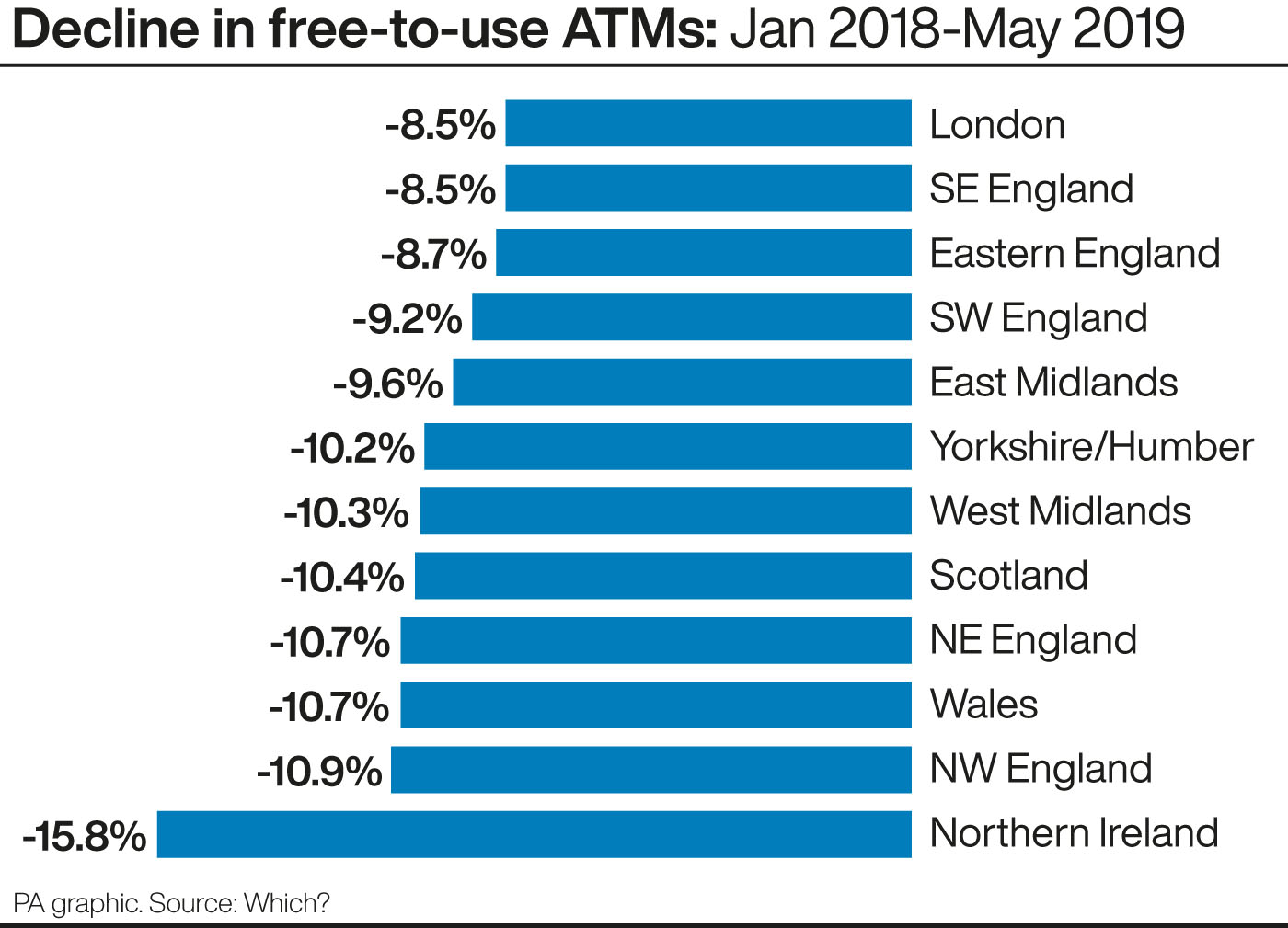 Decline in free-to-use ATMs: Jan 2018-May 2019.