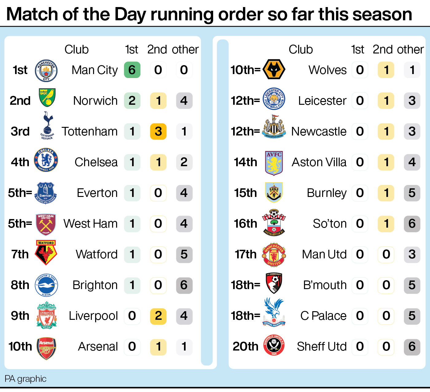 Match of the Day running order this season