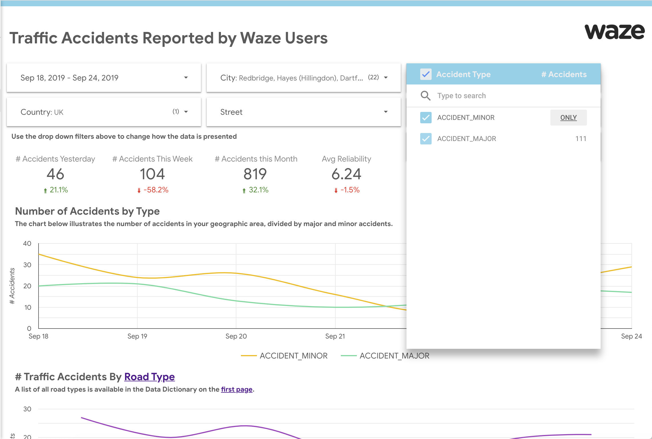 An example of traffic data gathered from Waze