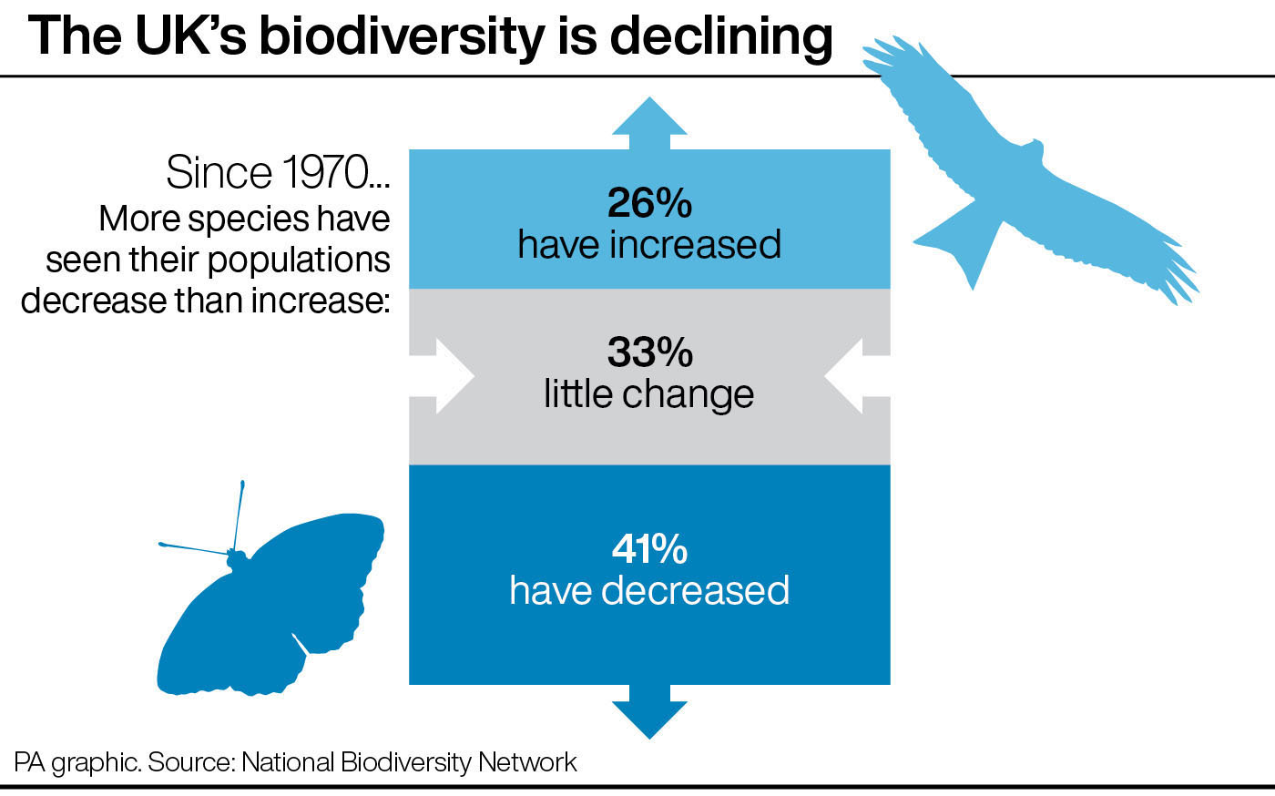 The UK's biodiversity is declining