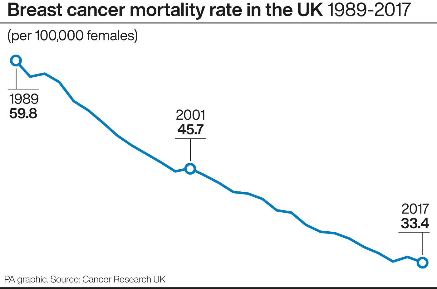 Breast cancer mortality rates