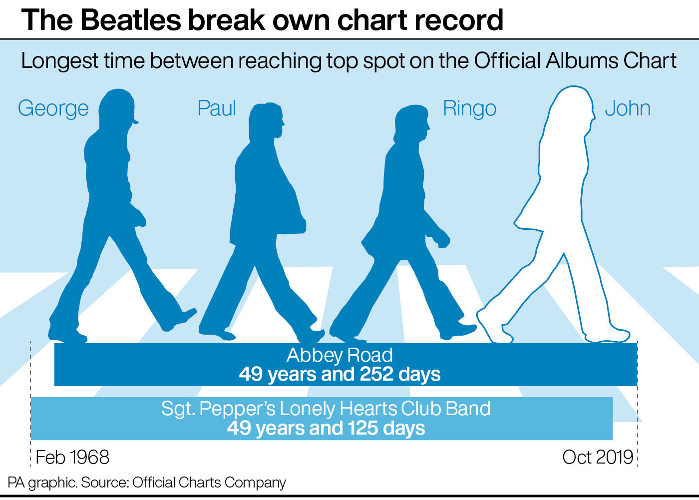 Irish Charts Albums