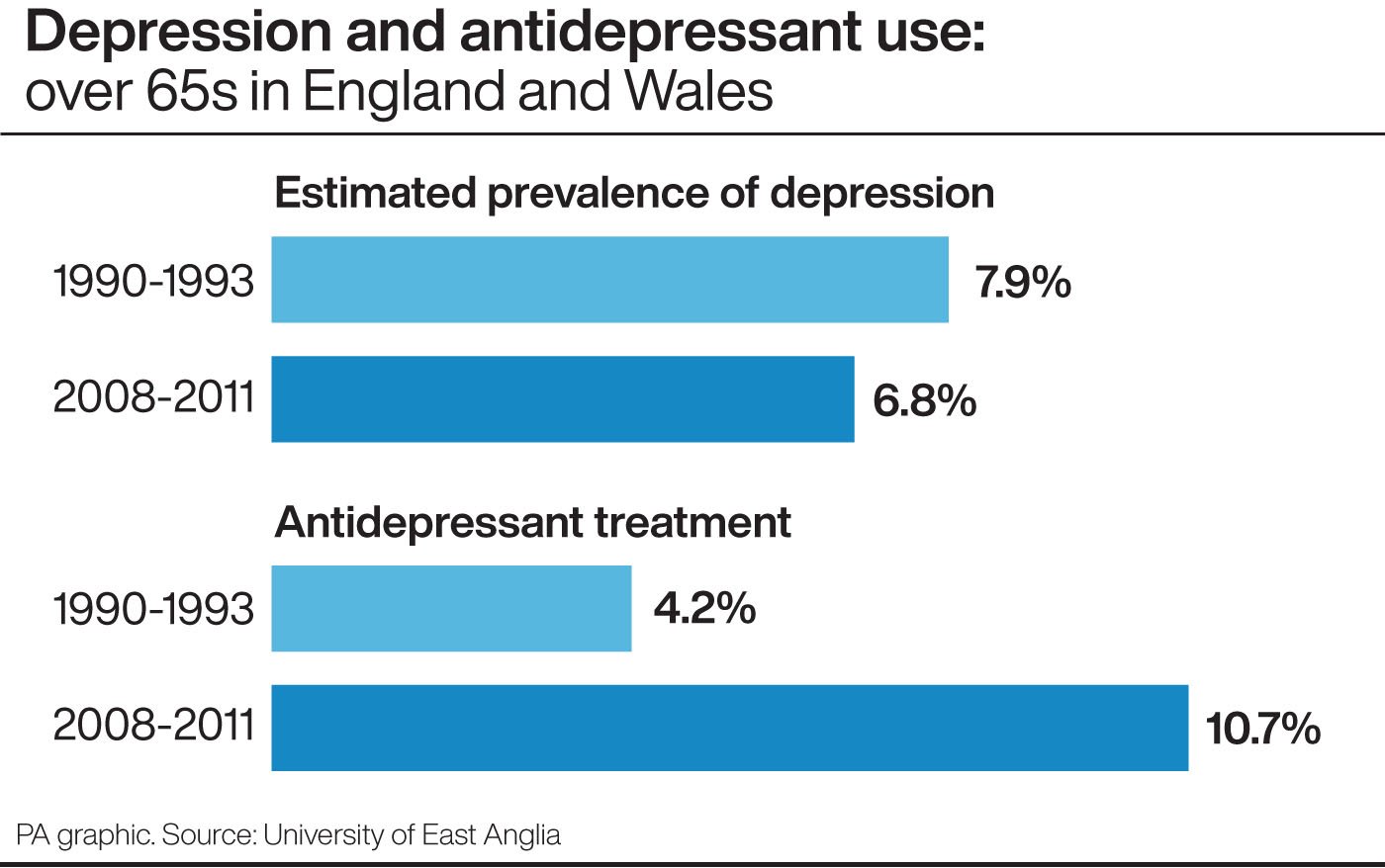 Depression and antidepressant use: over 65s in England and Wales