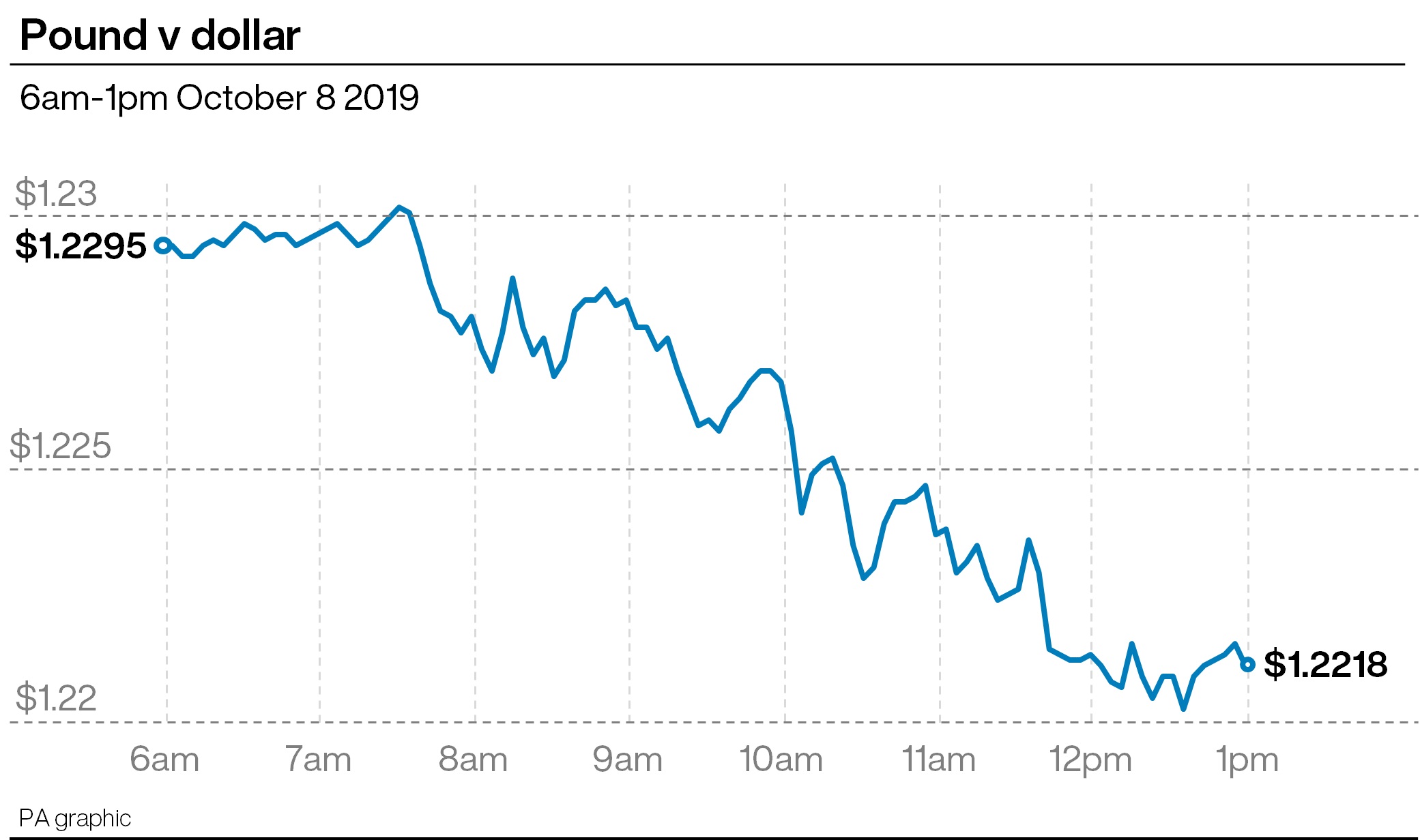 The pound slumped against the dollar on the back of no-deal Brexit fears (PA Graphics)