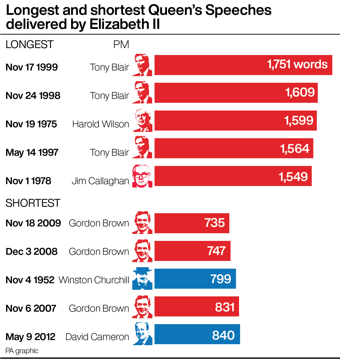 queen's speech viewing figures by year