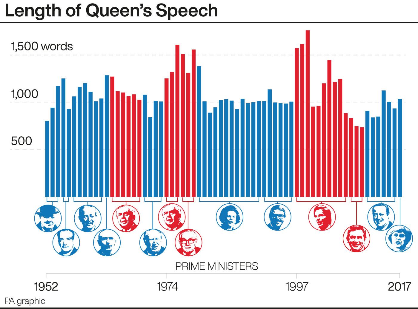 queen's speech viewing figures by year