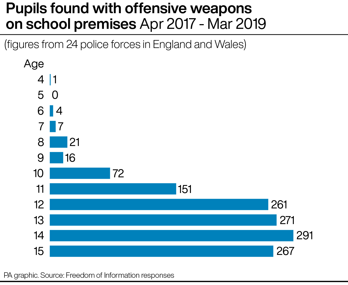 Figures from police forces in England and Wales show the age of people found with weapons in schools since April 2017 (PA)