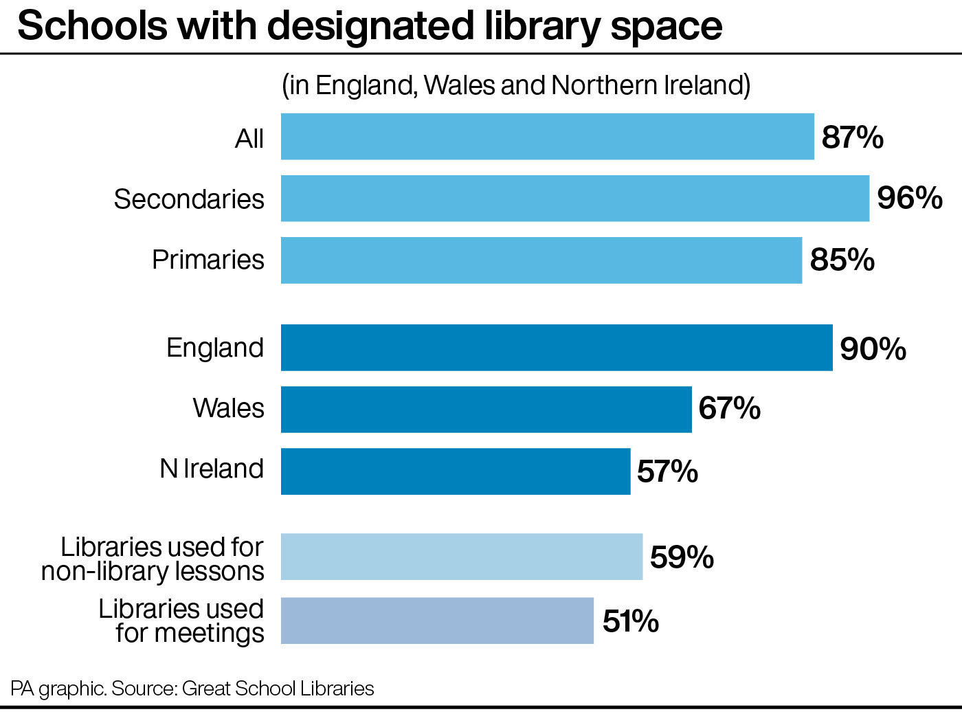 Schools with designated library space