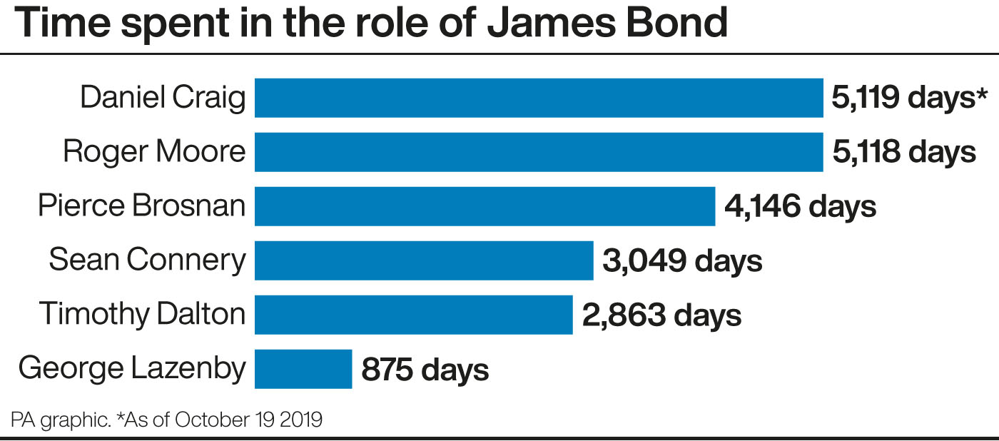 Time spent in the role of James Bond