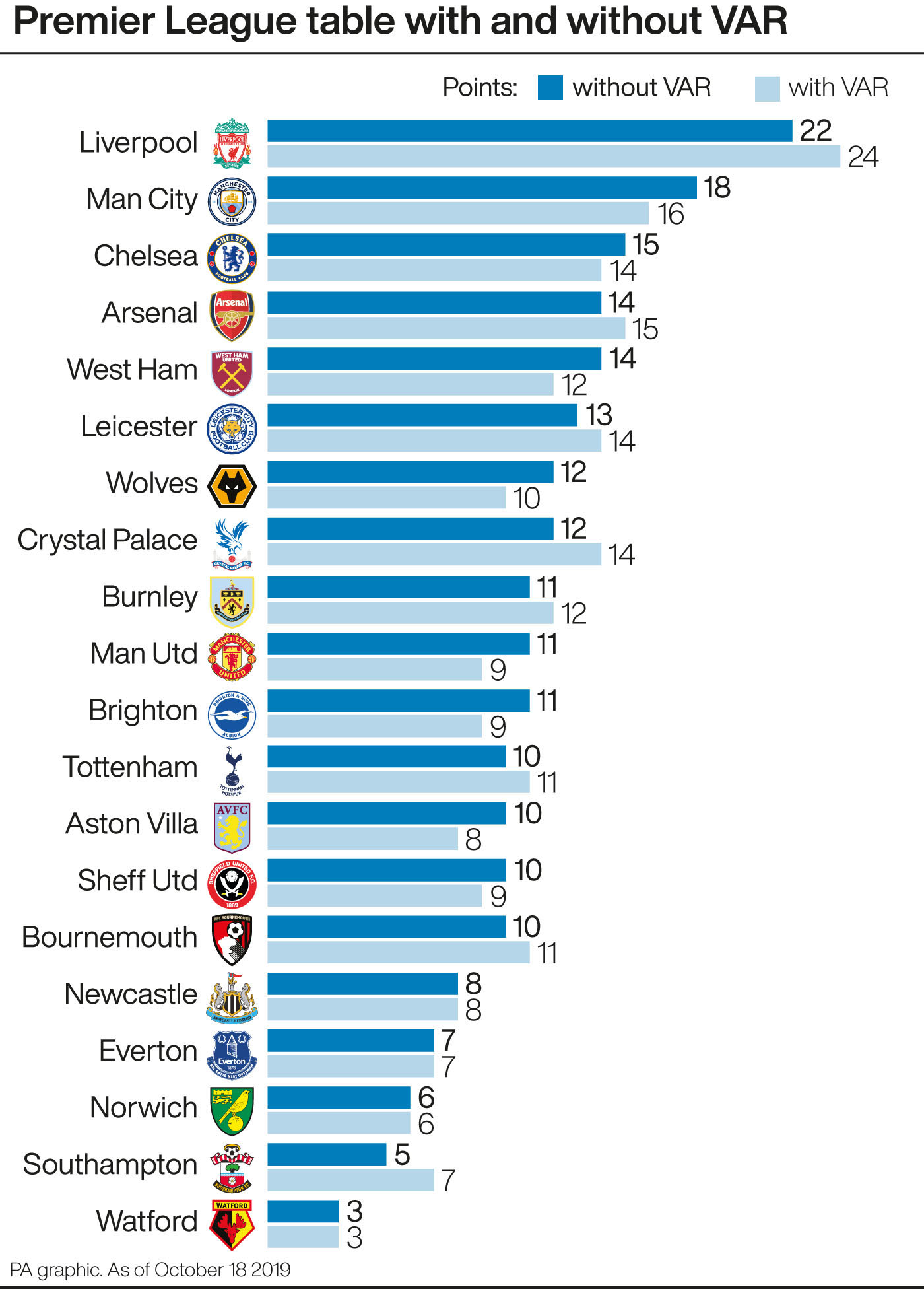 Premier League table with and without VAR