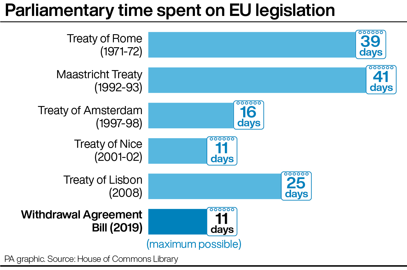 Parliamentary time spent on EU legislation