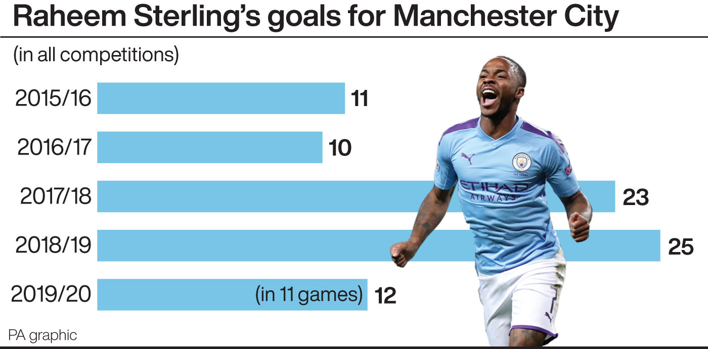 Raheem Sterling's season-by-season goal record for Manchester City