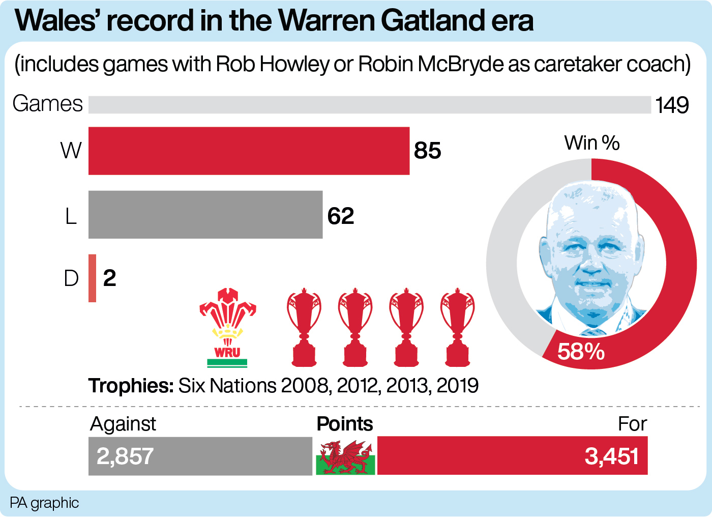 Wales' record in the Warren Gatland era
