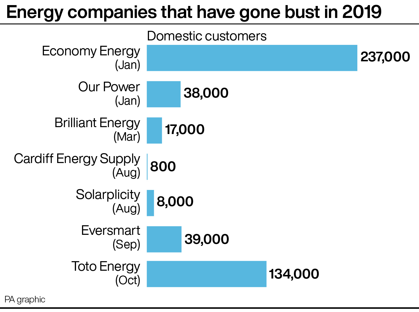 Bust energy firms in 2019