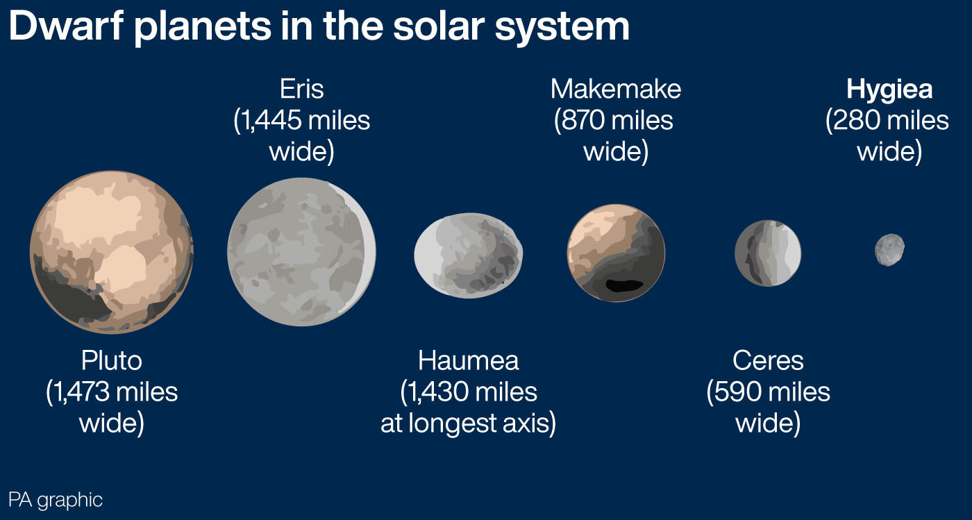 how big are planets and dwarf planets from smallest to largest