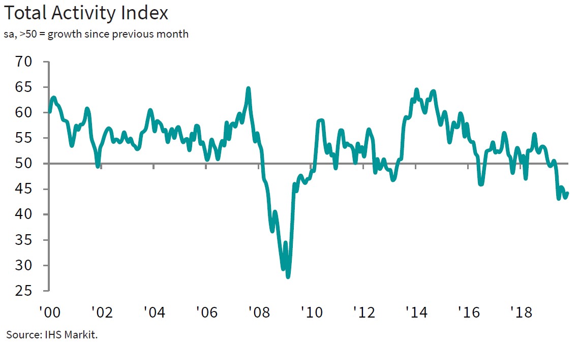 Construction PMIs