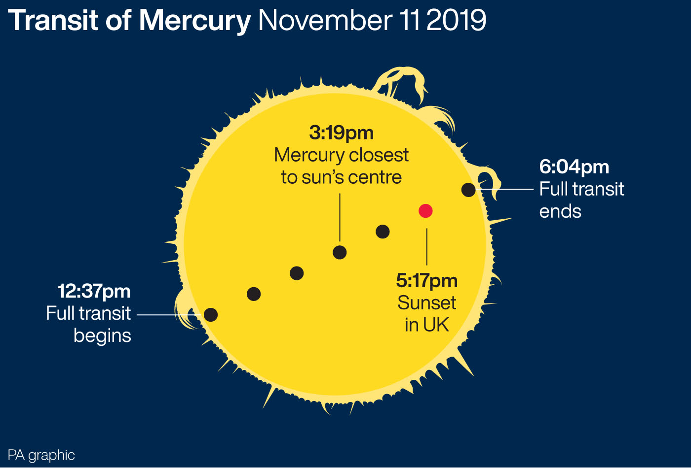 Mercury transits the sun