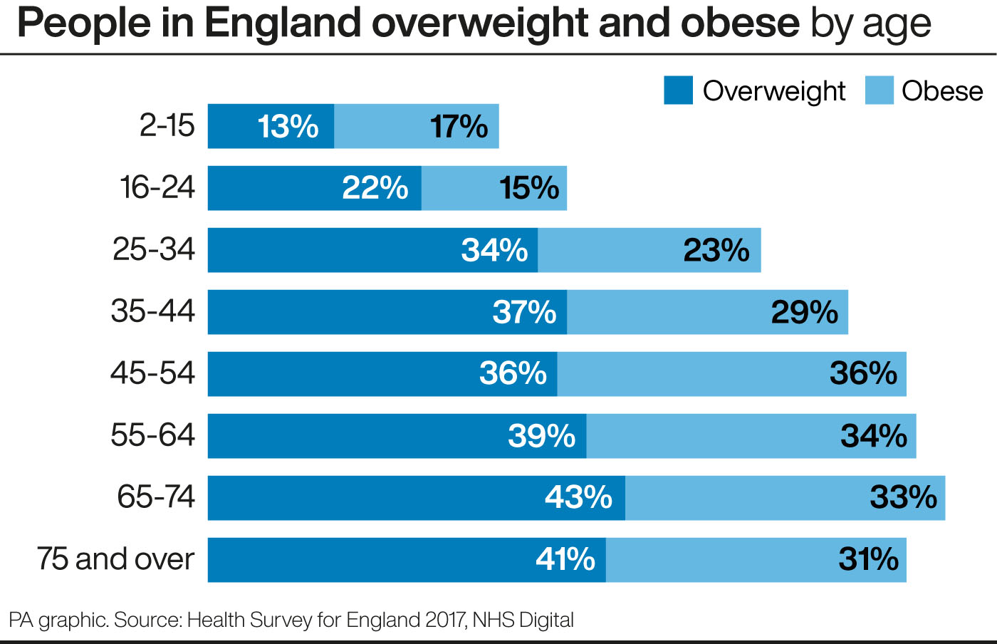 England obesity figures