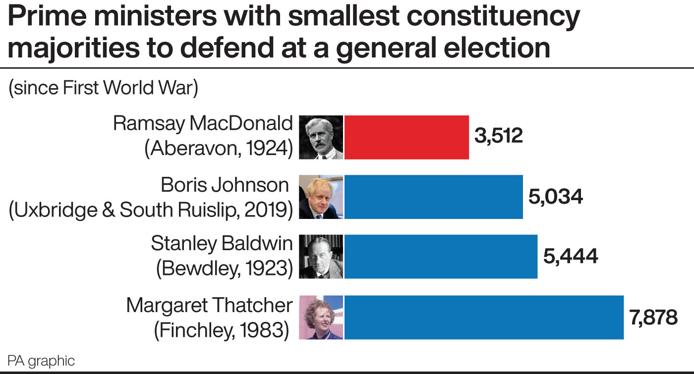 Johnson will defend smallest personal majority for a PM since 1924 ...