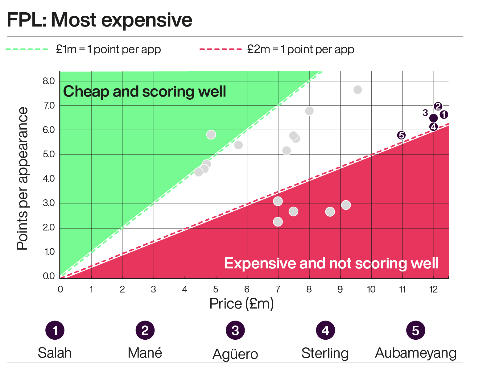 A graph showing the most expensive Fantasy Premier League footballers this season